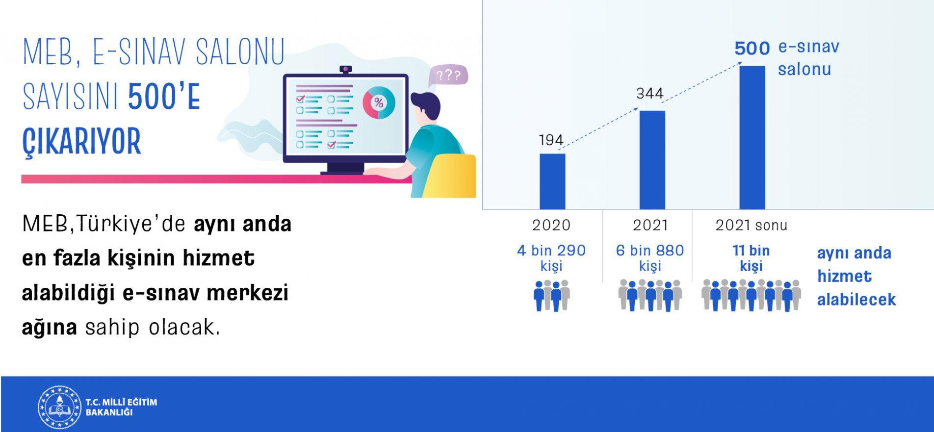 e-SINAV SALONU SAYISI 500'E ÇIKIYOR